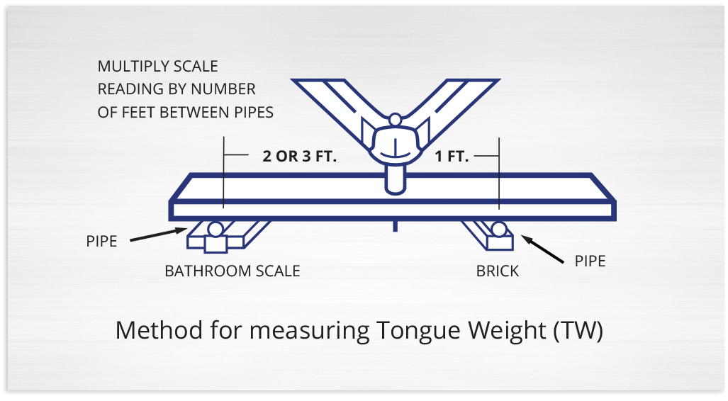 Diagram showing how to measure trailer tongue weight using scales